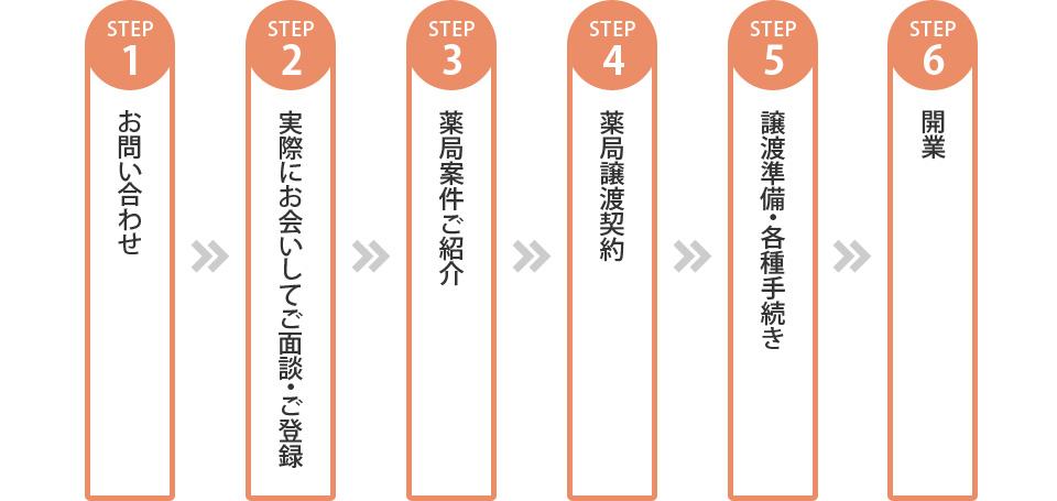 開業までの流れ