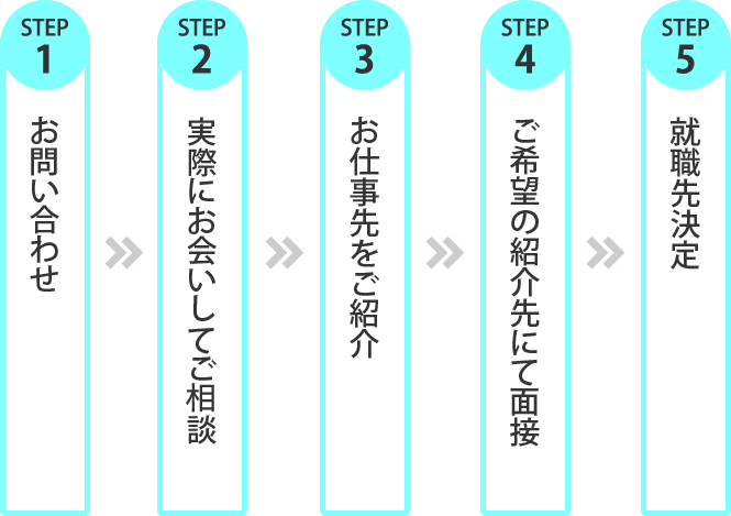 ご紹介の流れ